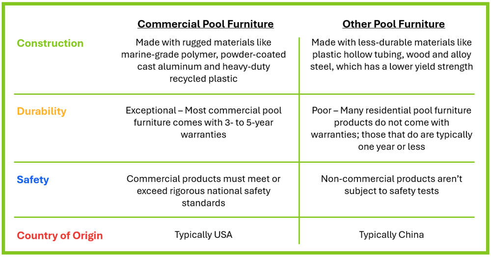 Commercial vs other furniture comparison chart - Reduce Landfill Waste with Commercial Pool Furniture